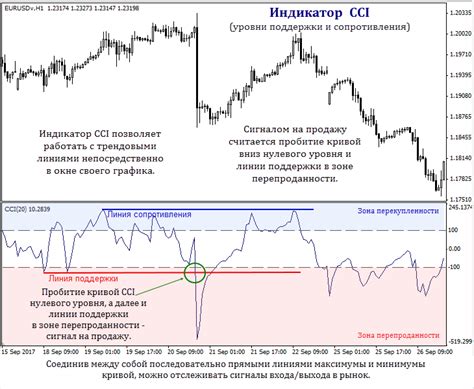 индикатор cci на форексе